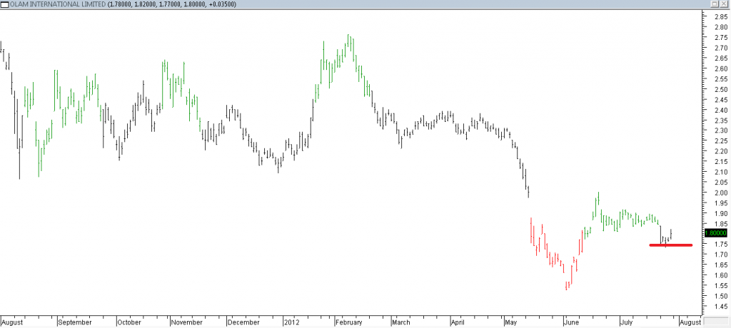 Olam Intl Ltd - Shorting Using Inside Day Breakout