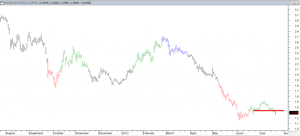 Sakari Resources Ltd - Breakout Trade