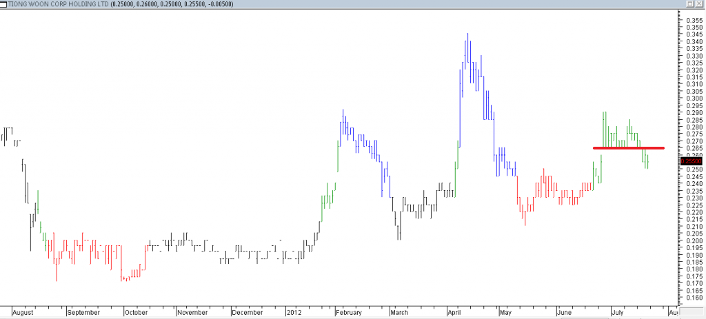 Tiong Woon Corp Hldg Ltd - Exit on Breaking Support