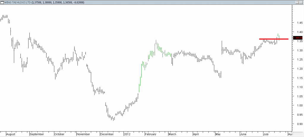 Wing Tai Hldgs Ltd - Breakout Trade