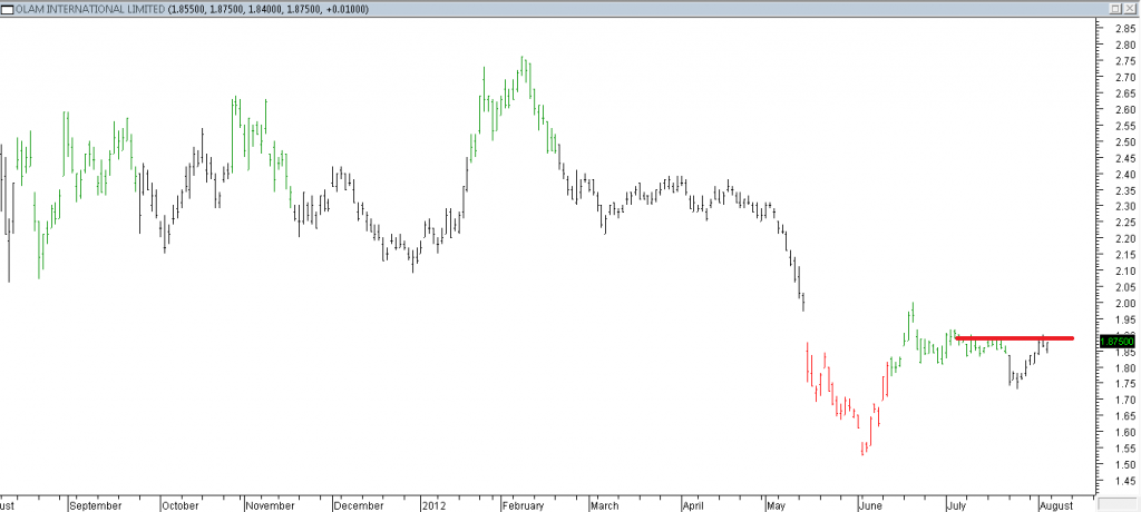 Olam Intl Ltd - Exit Due to Breached Resistance