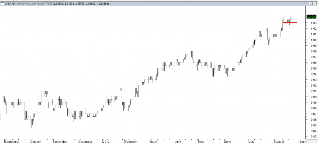 Sabana REIT - Exit Due to Temporary Support Broken