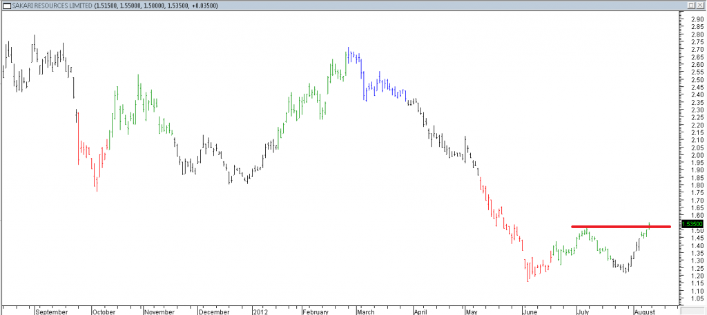 Sakari Resources Ltd - Exit On Broken Resistance