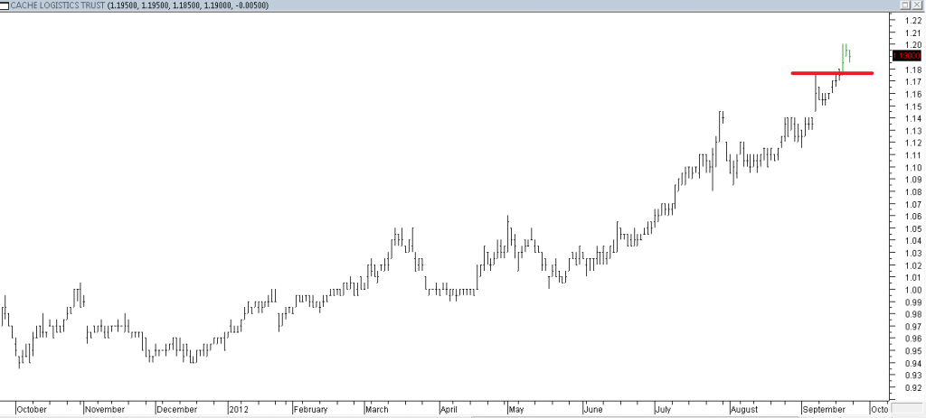 Cache Log Trust - Entered on the Breakout