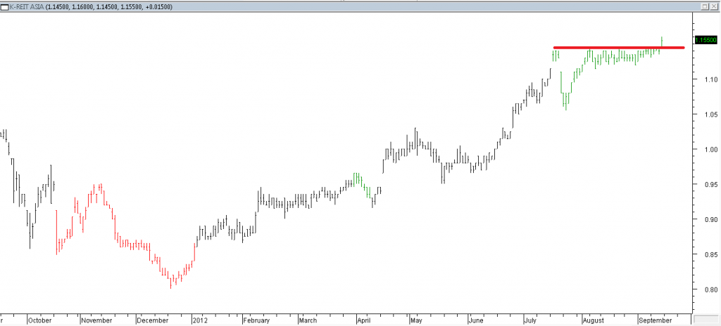 K-REIT Asia - Long Entered on Breakout