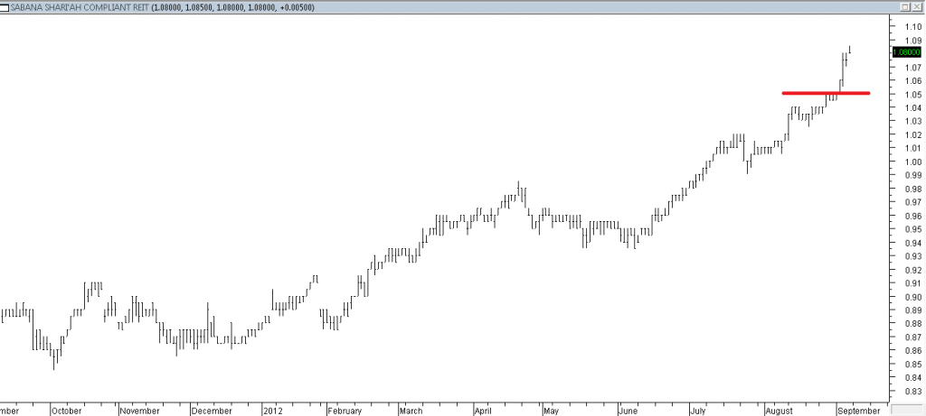 Sabana REIT - Long Using Broken Resistance