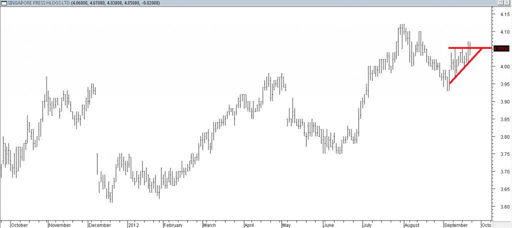 Singapore Press Hldgs Ltd - Entered Using Triangle Breakout