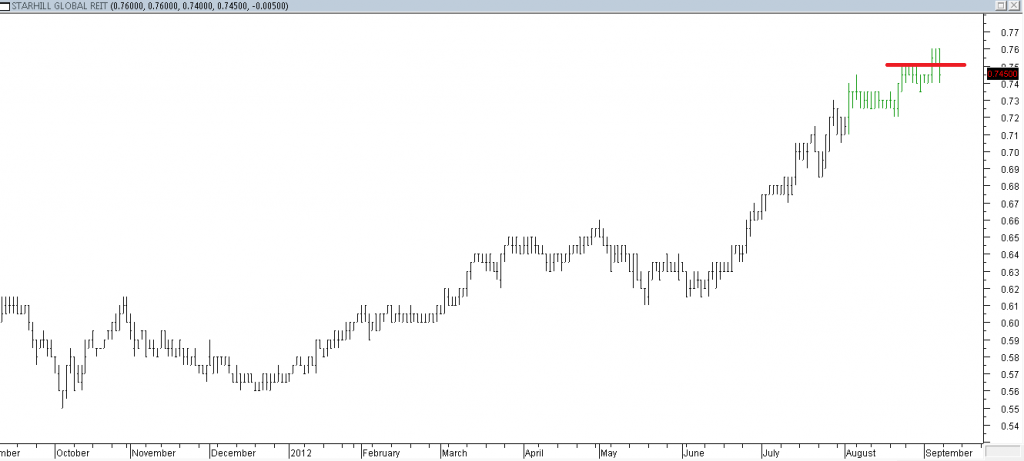 Starhill Global REIT - Long Using Broken Resistance