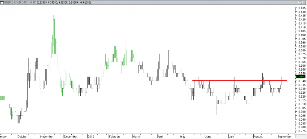 United Envirotech Ltd - Long Using Broken Resistance