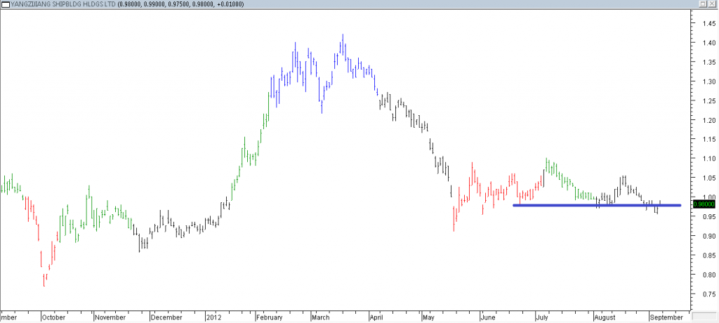 Yangzijiang Shipbldg Ltd - Short Using Support Break