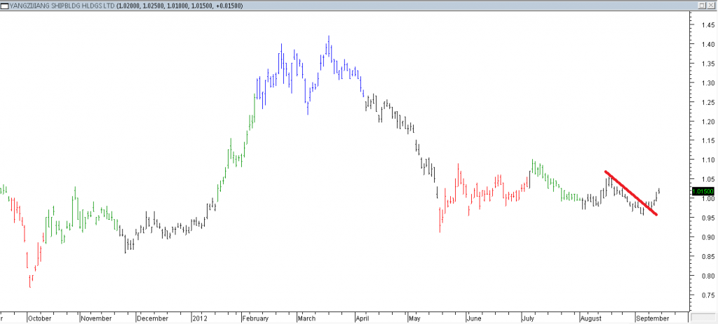 Yangzijiang Shipbldg Ltd - Stopped Out Due to Trendline Broken