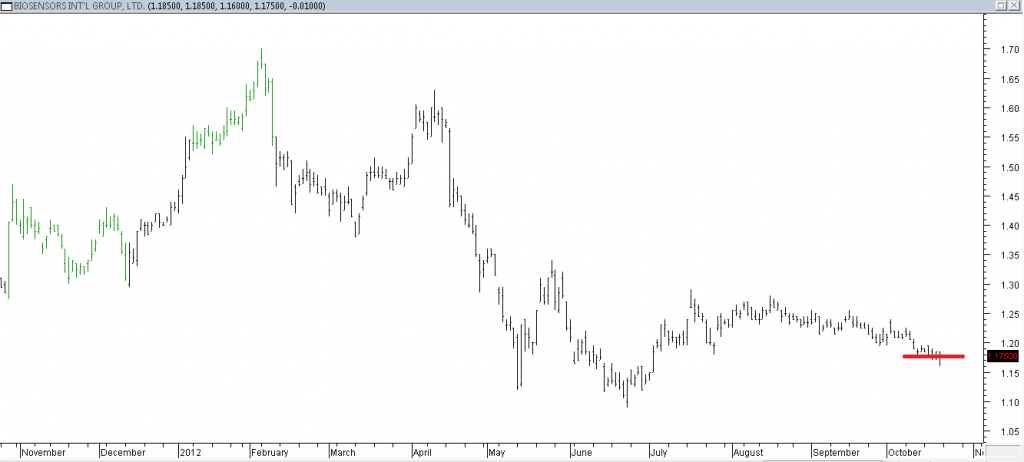 Biosensors Intl Grp Ltd - Shorted When Red Line Was Broken