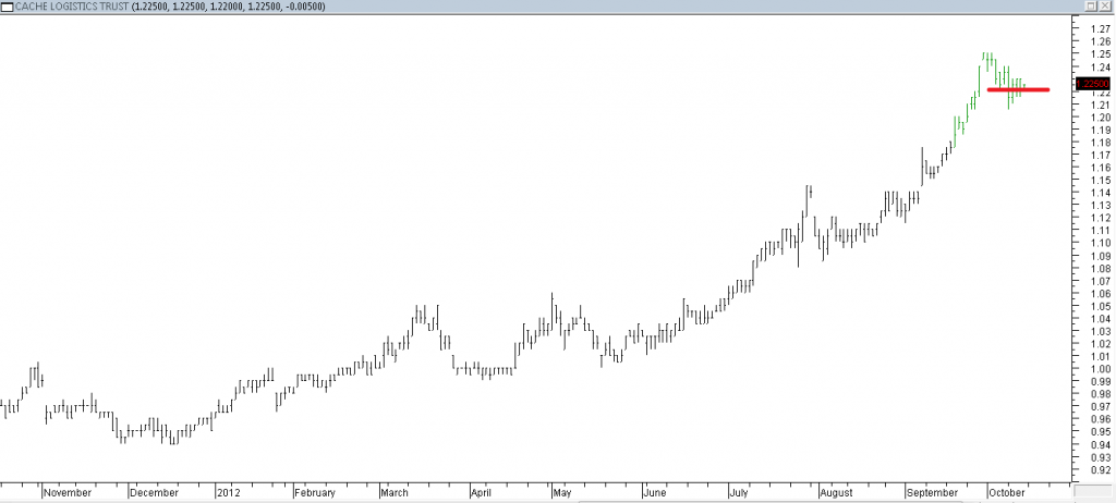 Cache Log Trust - Exited When Red Line Was Broken