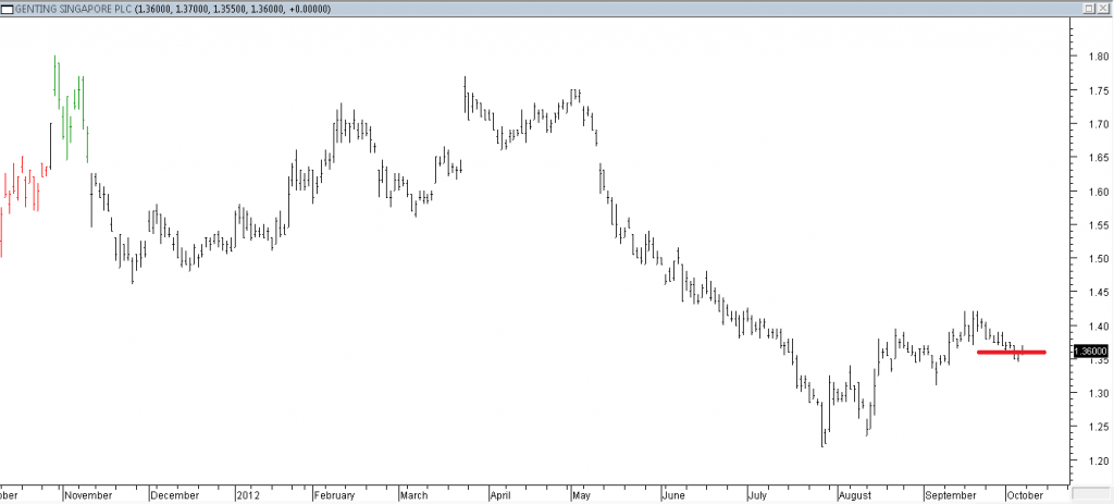 Genting S'pore PLC - Shorted Using Inside Day Breakout