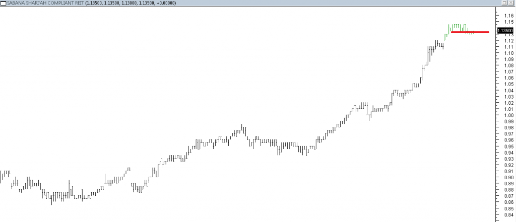 Sabana REIT - Exited When Red Line Was Broken