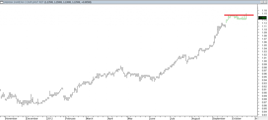 Sabana REIT - Entered When Red Line Was Broken