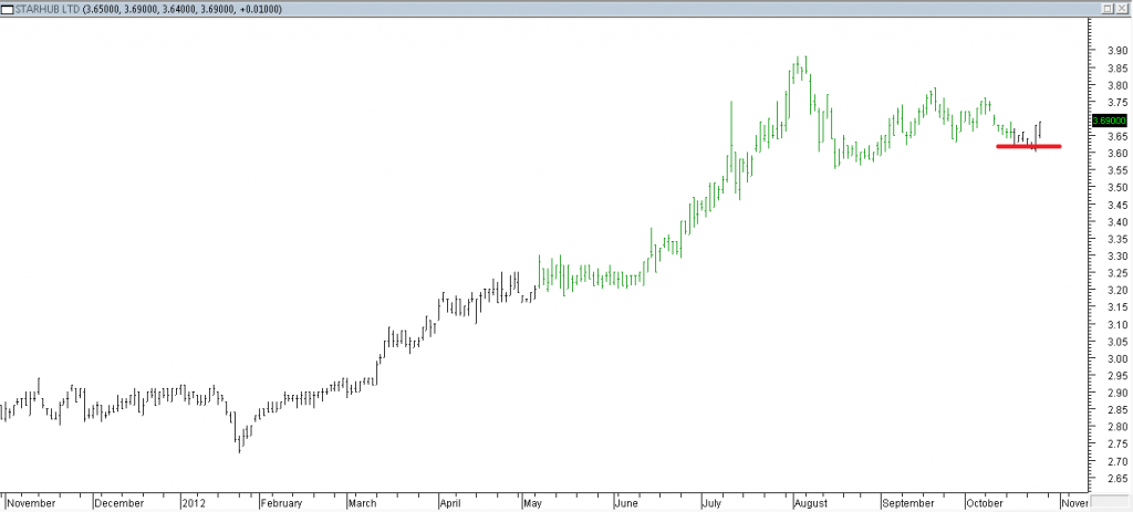 Starhub Ltd - Stopped Out When Red Line Was Broken