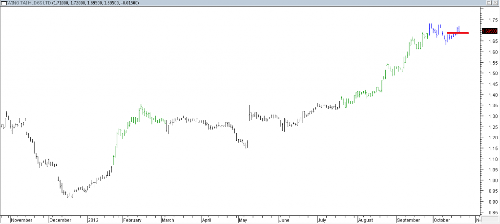 Wing Tai Hldgs Ltd - Entered When Red Line Was Broken