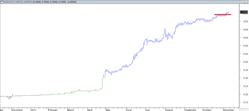 Asiasons Capital Ltd - Entered When Red Line Was Broken