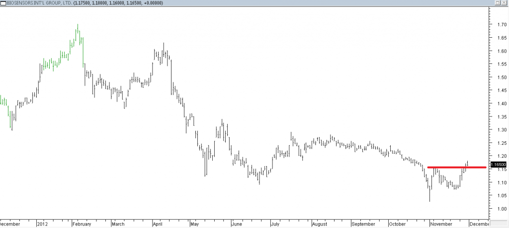 Biosensors Intl Grp Ltd - Exited When Red Line Was Broken