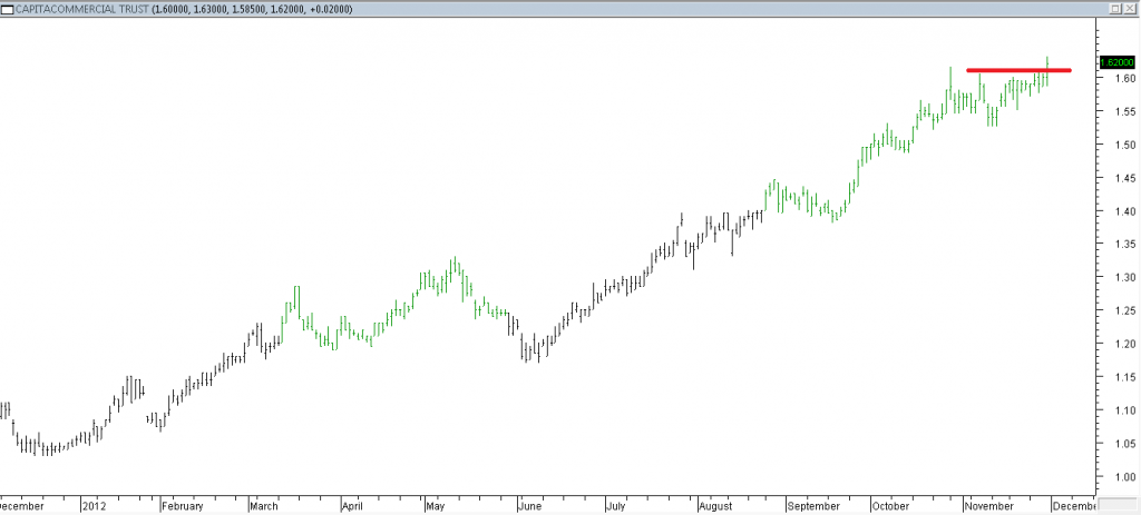 CapitaCommercial Trust - Entered When Red Line Was Broken