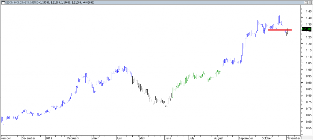 Ezion Hldg Ltd - Exited When Red Line Was Broken