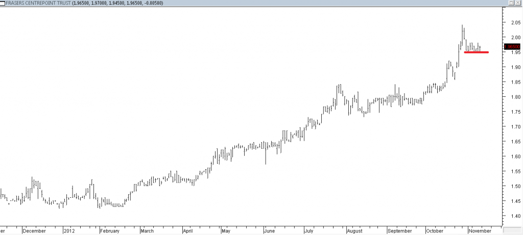 Frasers Centrepoint Trust - Exited When Red Line Was Broken