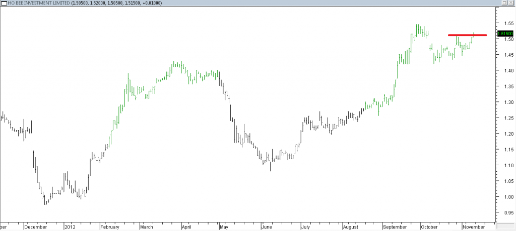 Ho Bee Investment Ltd - Entered When Red Line Was Broken