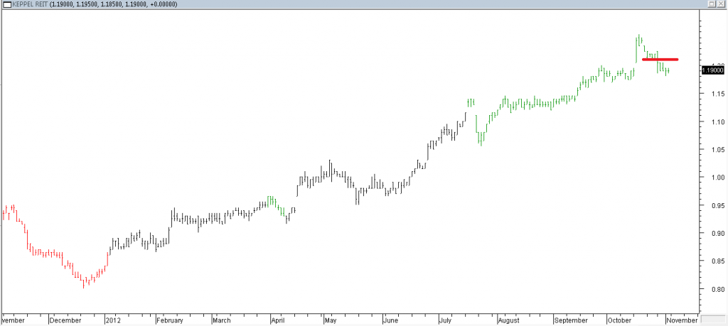 K-REIT Asia - Exited When Red Line Was Broken