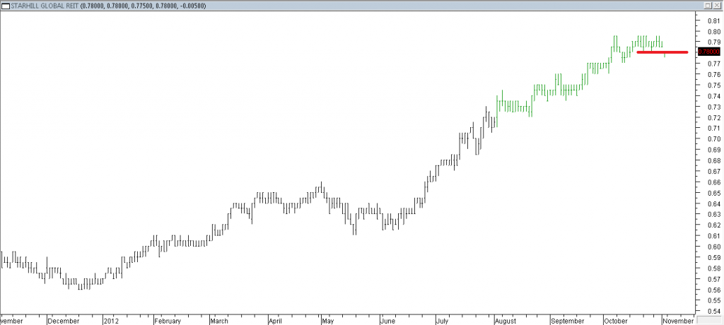 Starhill Global REIT - Exited When Red Line Was Broken