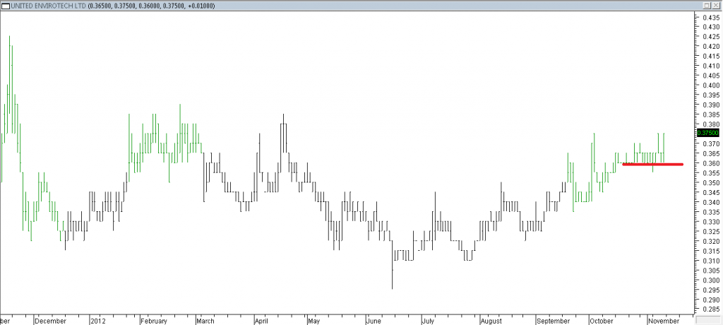 United Envirotech Ltd - Exited When Red Line Was Broken