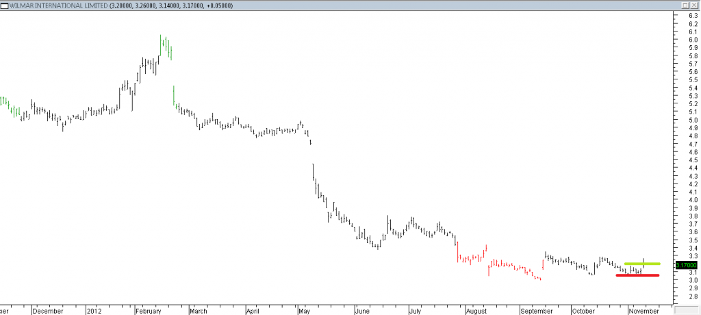 Wilmar Intl Ltd - Shorted When Red Line Was Broken Exited When Green Line Was Breached