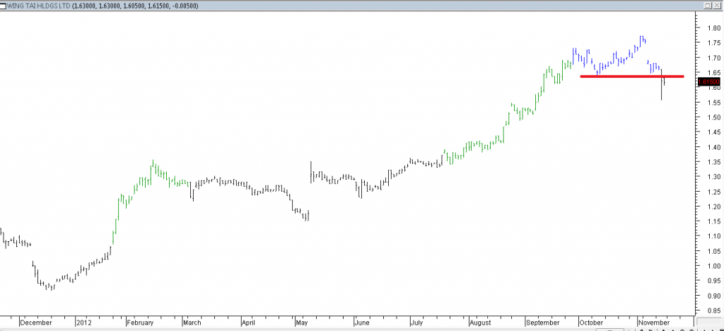 Wing Tai Hldgs Ltd - Exited When Red Line Was Broken