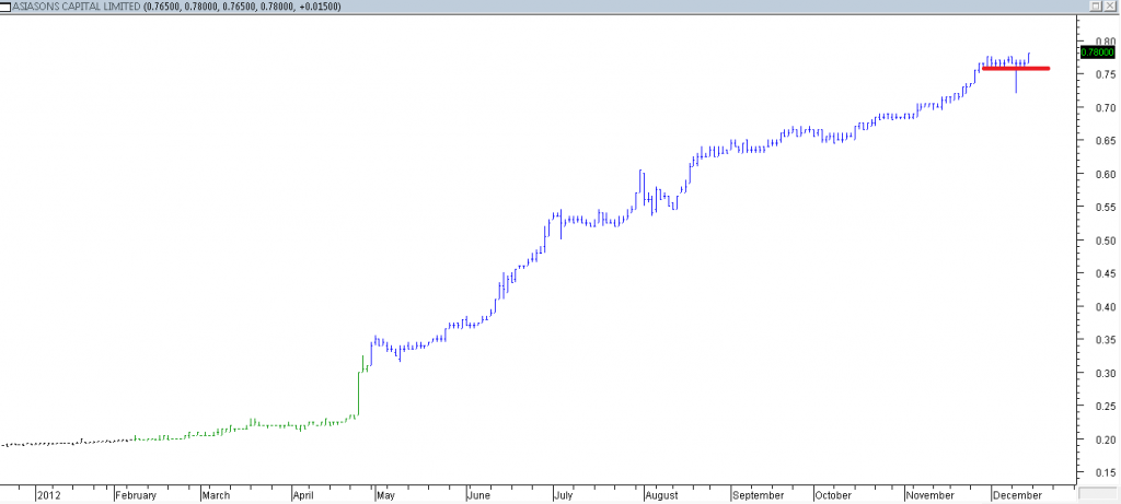 Asiasons Capital Ltd - Exited When Red Line Was Broken