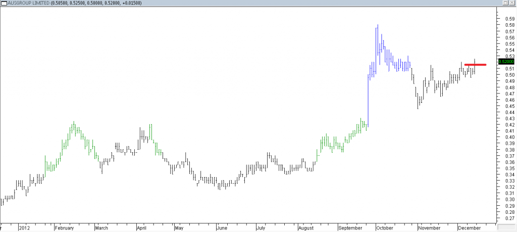 Ausgroup Ltd - Entered When Red Line Was Broken