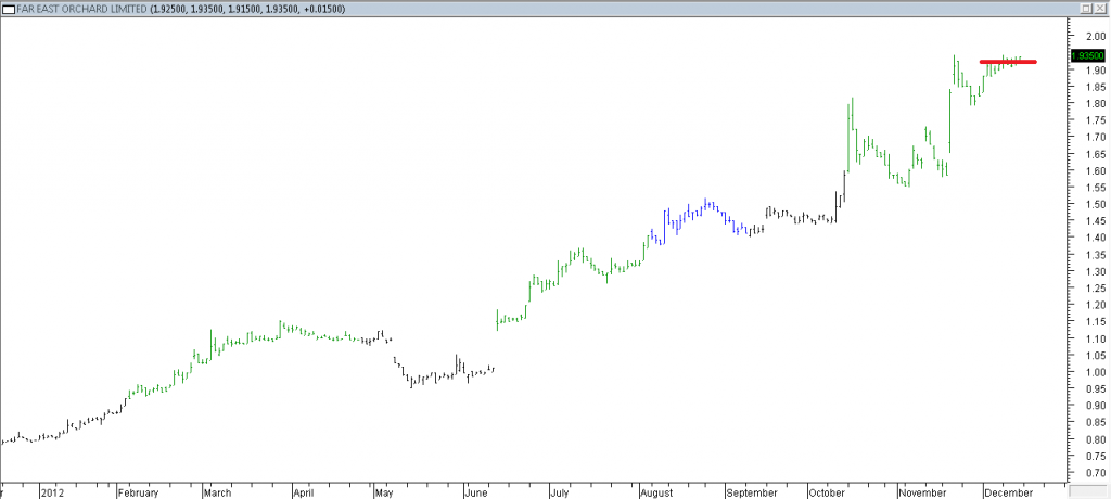 Far East Orchard Ltd - Entered When Red Line Was Broken