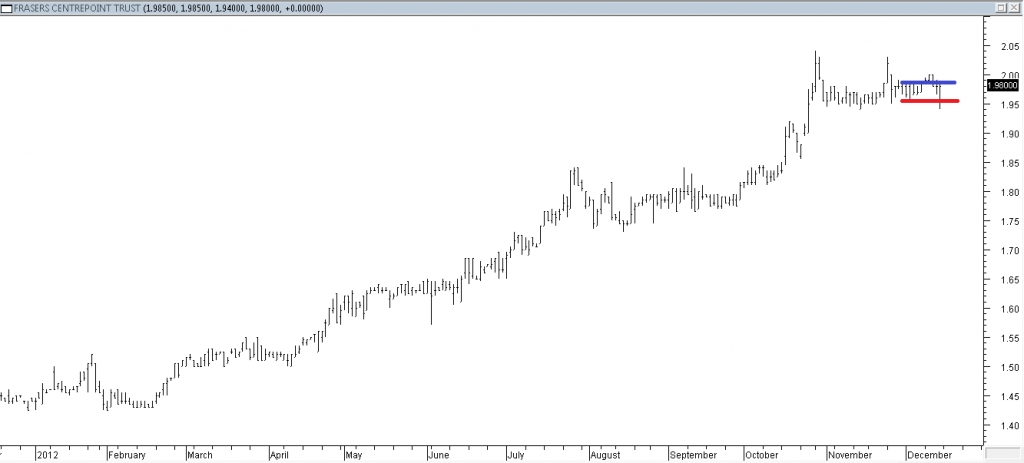 Frasers Centrepoint Trust - Entered When Blue Line Was Broken Exited When Red Line Was Broken