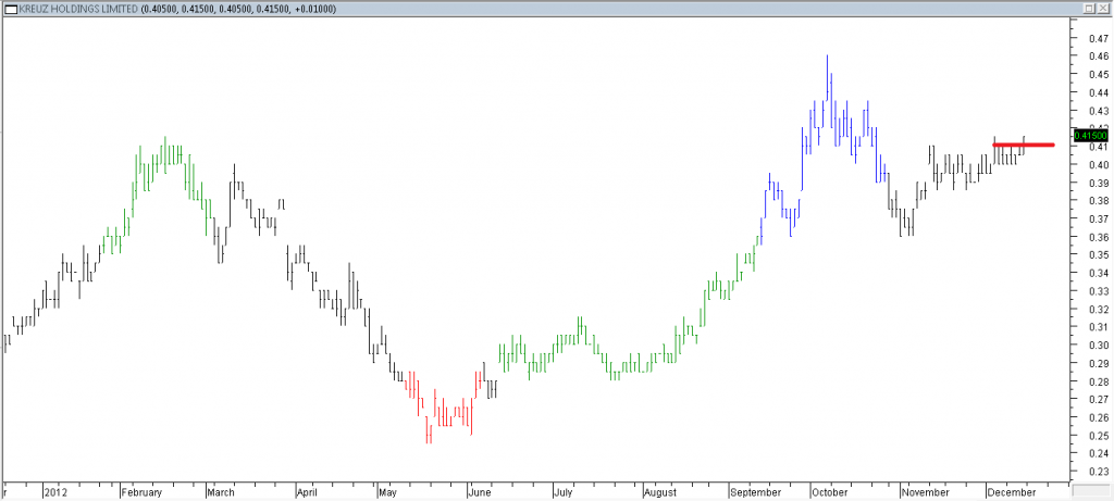 Kreuz Hldgs Ltd - Entered When Red Line Was Broken