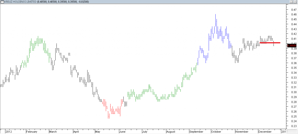 Kreuz Hldgs Ltd - Exited When Red Line Was Broken