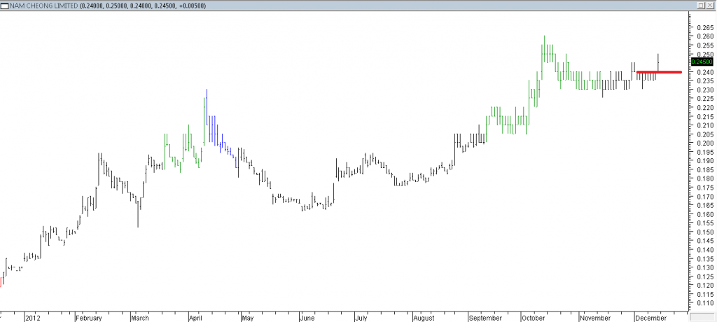 Nam Cheong Ltd - Entered When Red Line Was Broken