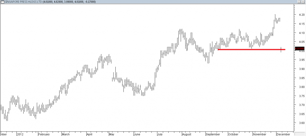 Singapore Press Hldgs Ltd - Exited Due to Broken Red Line