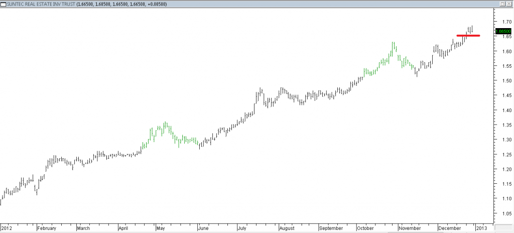 Suntec REIT - Entered Long When Red Line Was Broken