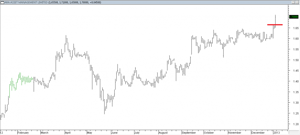 ARA Asset Management Ltd - Entered Long Using Inside Day Breakout