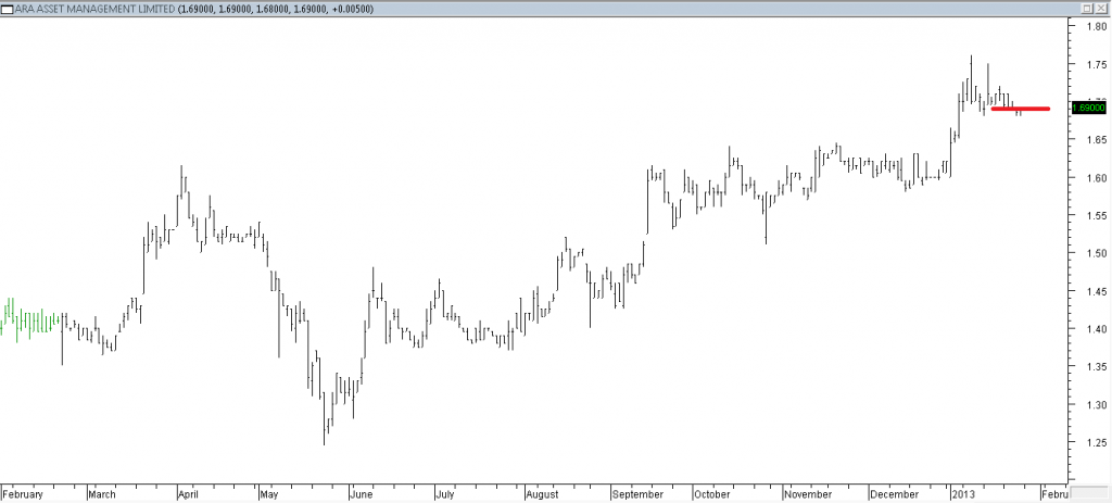 ARA Asset Management Ltd - Exited Long When Red Line Was Broken