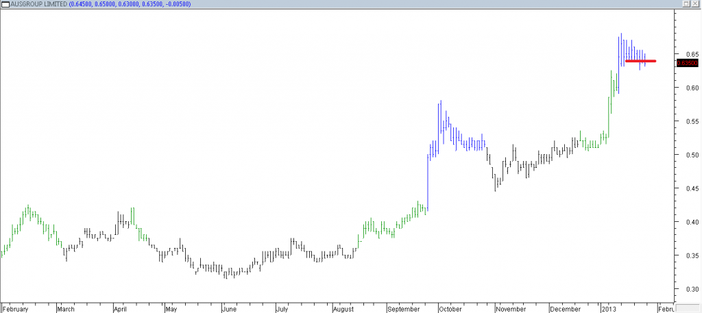 Ausgroup Ltd - Exited Long When Red Line Was Broken