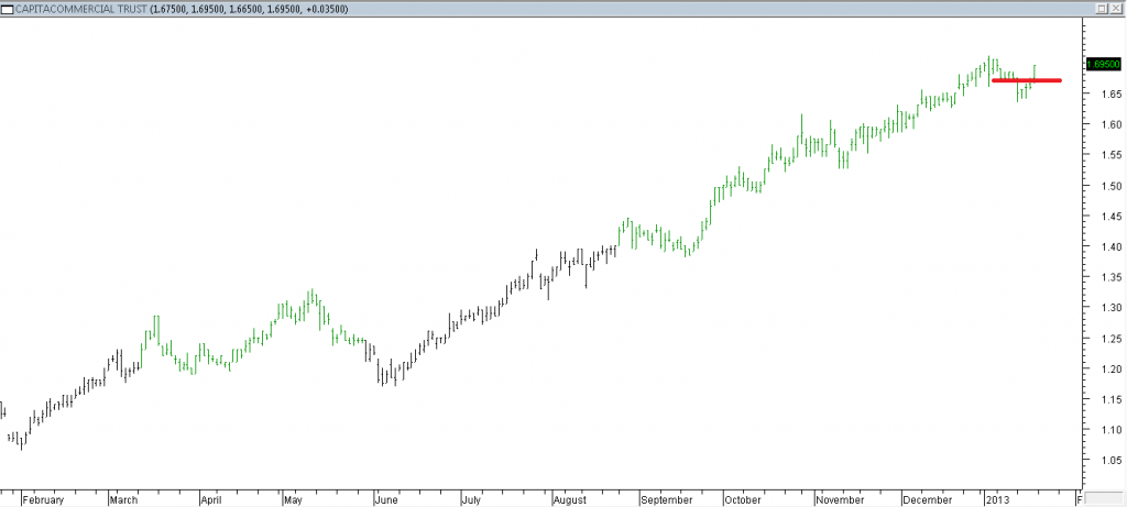 CapitaCommercial Trust - Exited When Red Line Was Broken