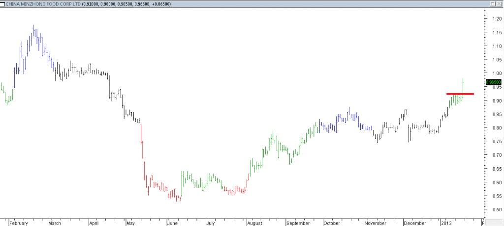 China Minzhong Food Corp Ltd - Entered When Resistance Was Broken