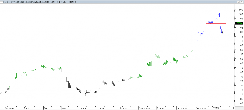 Ho Bee Investment Ltd  - Exited When Support Was Broken