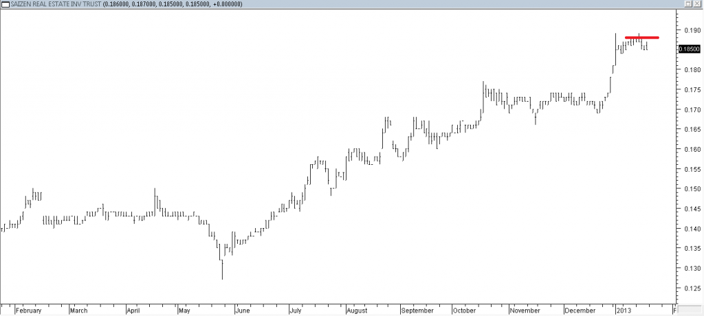 Saizen REIT - Entered When Red Line Was Broken