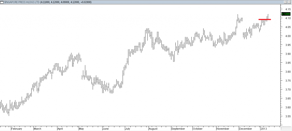 Singapore Press Hldgs Ltd - Entered Using Multiple Inside Days Breakout